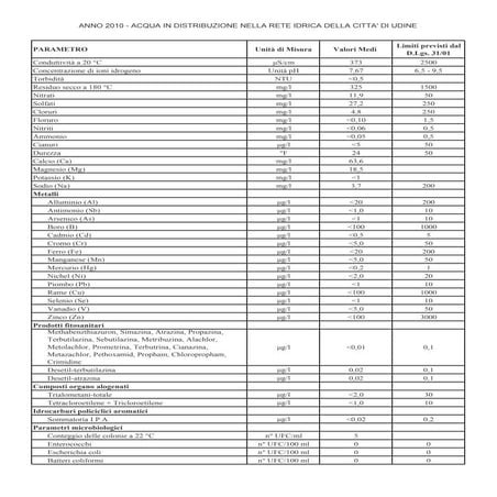 Qualita dell'acqua a Udine (2010)