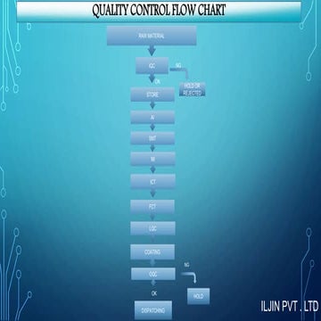 Incoming Quality Control (IQC)