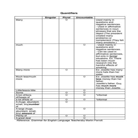 Quantifiers table | PDF
