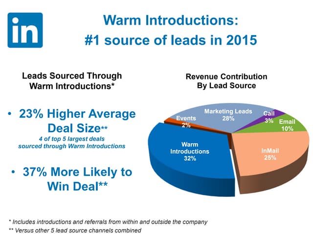 Quantifying social selling  2015 linked in sales data