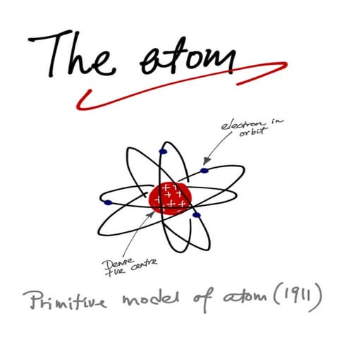 Quantum physics - Bohr Atom
