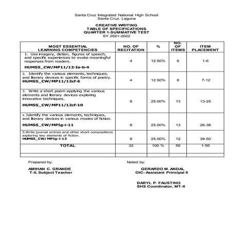 Quarter 1 summative test-creative writing-tos