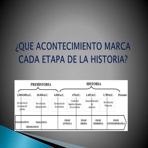 ¿Qué acontecimiento marca cada etapa de la Historia?