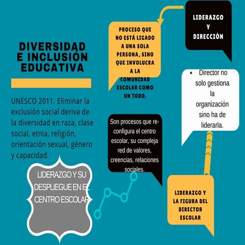 Mapa sobre la diversidad e inclusión educativa | PDF