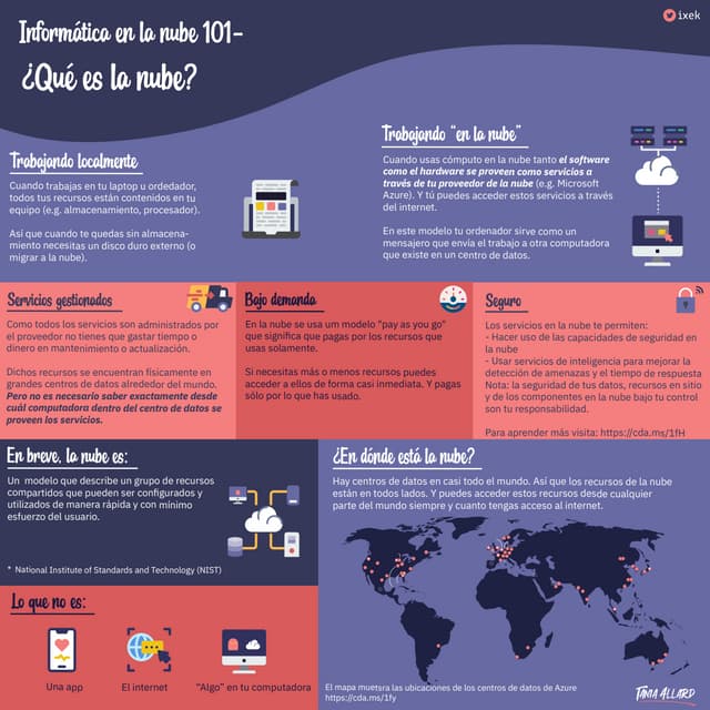 ¿Qué es la Nube?