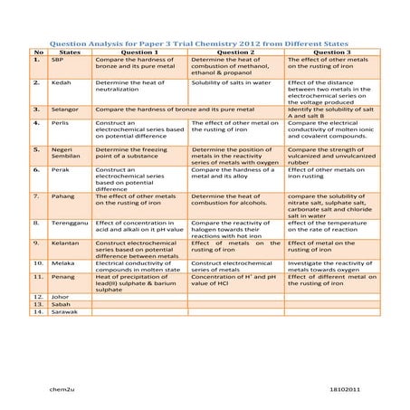 Question Analysis for Paper 3 Trial Chemistry 2012 from Different States