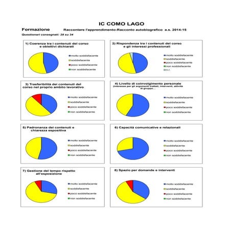 Questionario soddisfazione racconto di sé
