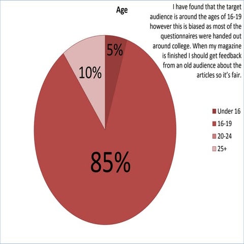 Questionnaire results