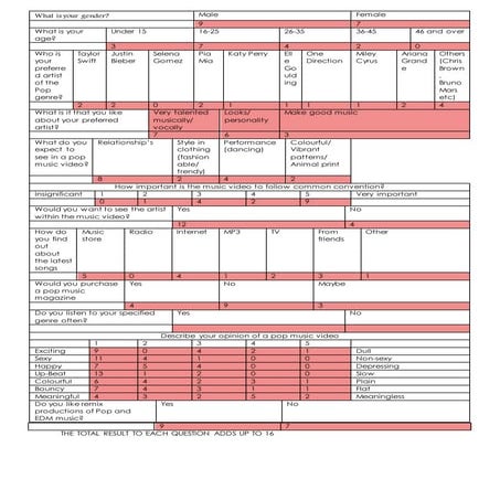 Questionnaire analysis