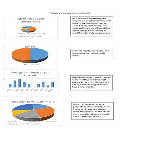 Questionnaire pie charts bar charts