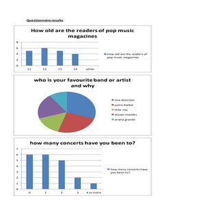 Questionnaire results