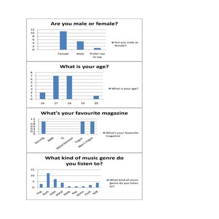 Questionnair for magazine tables