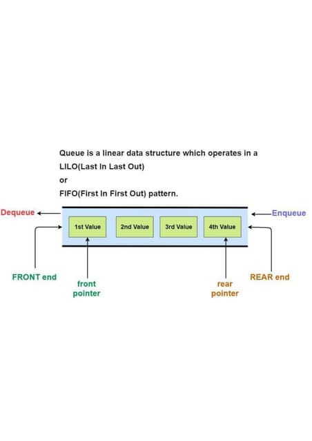 What is Queue in C programming? Explanation | PDF