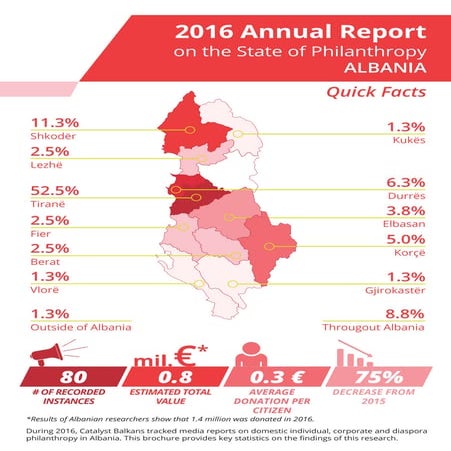 Annual Report on the State of Philanthropy - Albania 2016 - quick facts