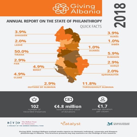 Giving Albania 2018 – Annual Report on the State of Philanthropy