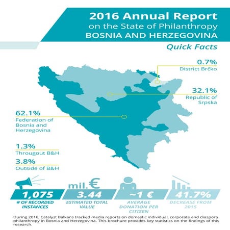 Annual Report on the State of Philanthropy - Bosnia and Herzegovina 2016 - qu...