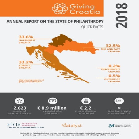 Annual Report on the State of Philanthropy - Croatia 2018 - Quick Facts