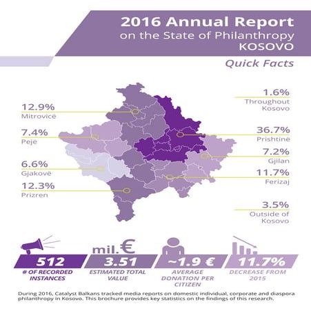 Annual Report on the State of Philanthropy - Kosovo 2016 - quick facts