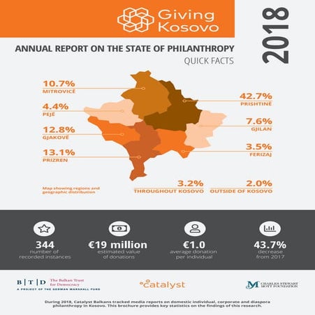 Giving Kosovo 2018 – Annual Report on the State of Philanthropy