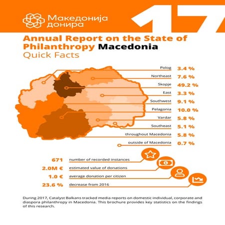 Annual Report on the State of Philanthropy - Macedonia 2017 - Quick Facts