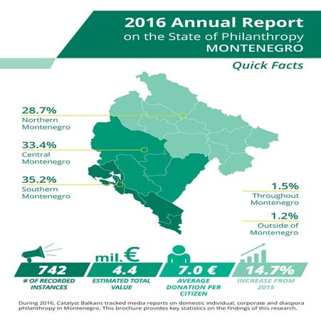 Annual Report on the State of Philanthropy - Montenegro 2016 - quick facts
