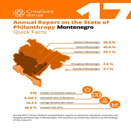  Annual Report on the State of Philanthropy - Montenegro 2017
