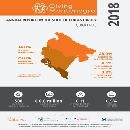 Annual Report on the State of Philanthropy - Montenegro 2018