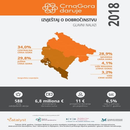 Crna Gora daruje 2018: Izveštaj o dobročinstvu