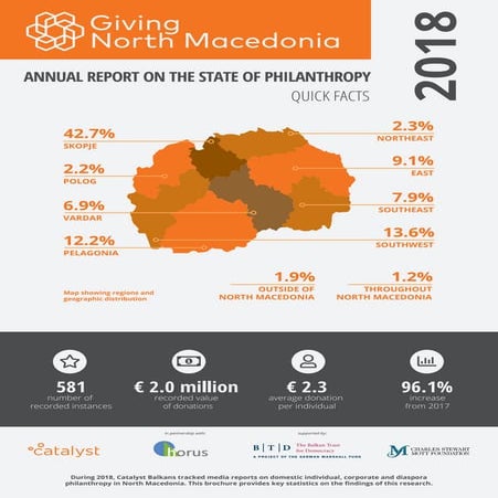 Annual Report on the State of Philanthropy - North Macedonia 2018 - Quick Facts