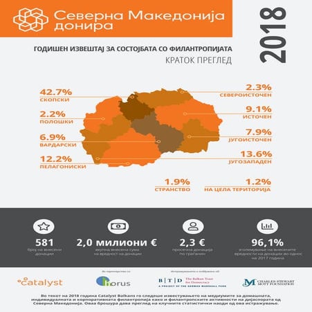 Северна Македонија донира – Годишен извештај за состојбата со филантропијата ...