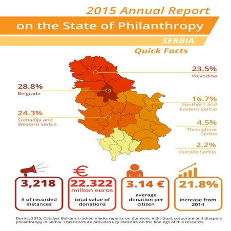 Quick Facts - Serbia - 2015 Annual Report on the State of Philanthropy