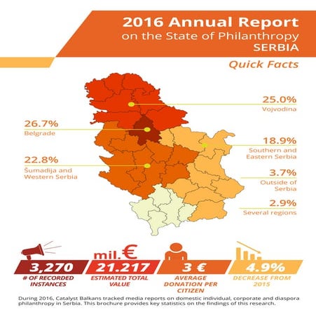 Annual Report on the State of Philanthropy - Serbia 2016 - quick facts