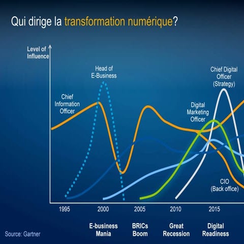 Qui dirige la transformation numérique