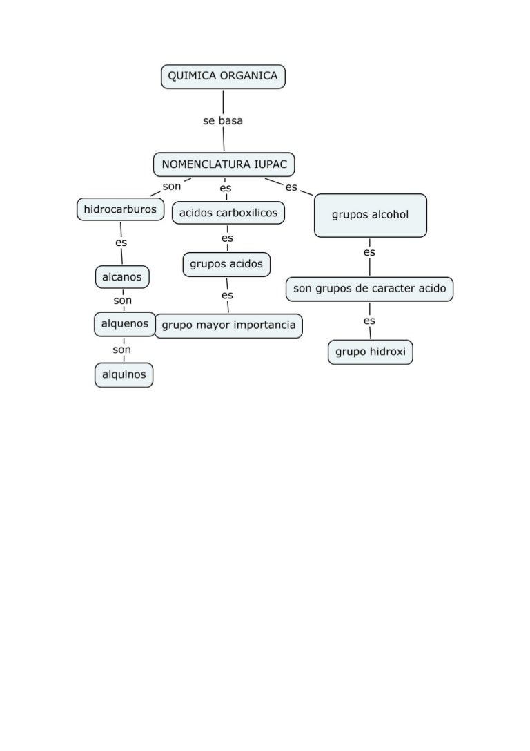Quimica organica 1 mapa conceptual