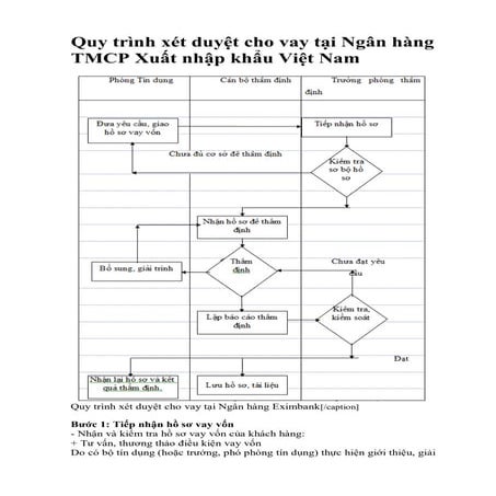 Quy trình xét duyệt cho vay tại Ngân hàng Eximbank Xuất nhập khẩu