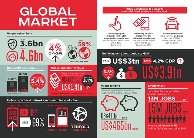 The state of global Mobile market in 2015