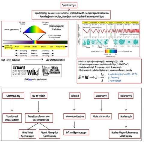 IB Chemistry on HNMR Spectroscopy and Spin spin coupling