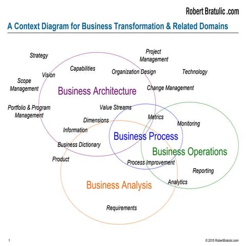 A Context Diagram for Business Transformation & Related Domains