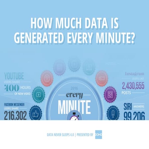 How much data is generated every minute? 