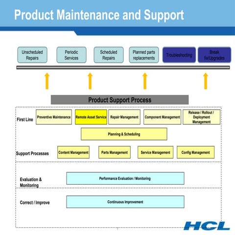 After Sales Service Support Automation Through Analytics