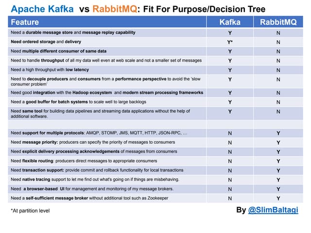 Apache Kafka vs RabbitMQ: Fit For Purpose / Decision Tree