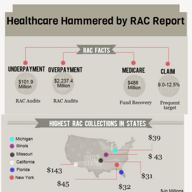 RAC compliance for maximized revenue and profit