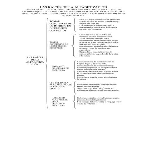 Raíces de la alfabetización