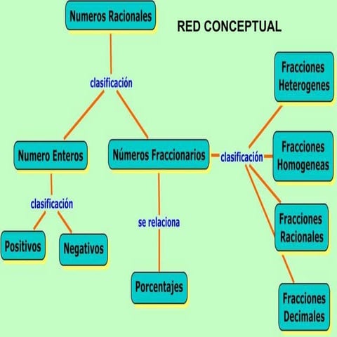 Racionales 7° | PPT