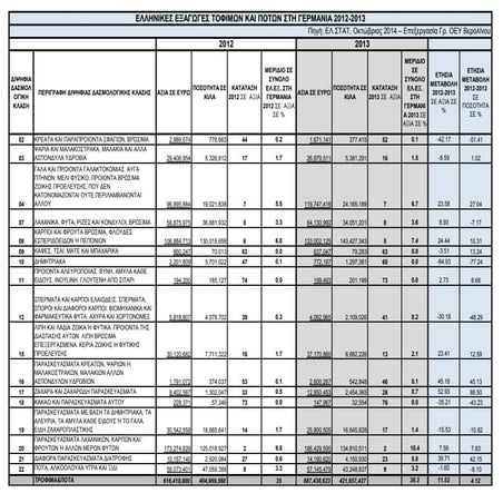 Ελληνικές Εξαγωγές Τροφίμων & Ποτών στη Γερμανία 2012-2013