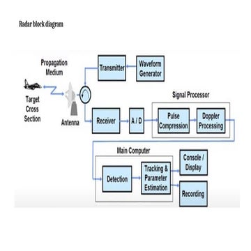 Radar Basics including mmWave, pulse radar