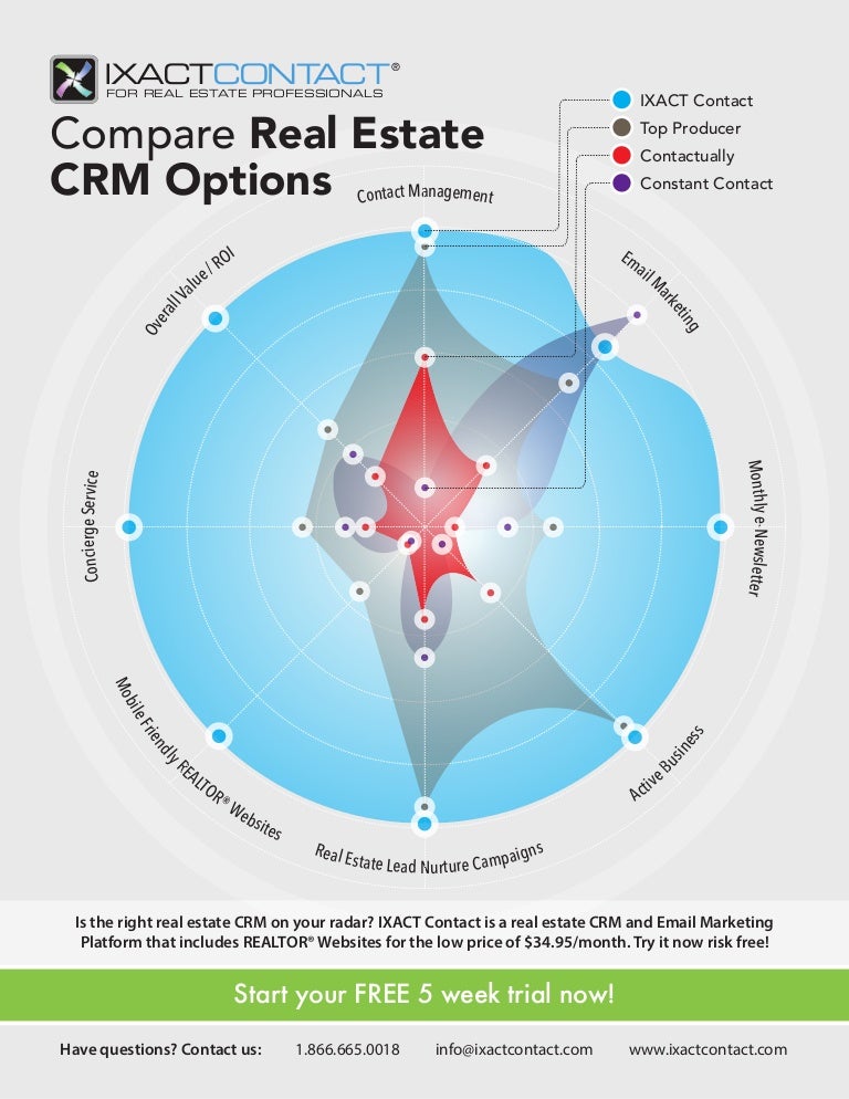 Compare Real Estate CRM Options