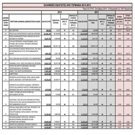 Ελληνικές Εισαγωγές από Γερμανία 2012-2013 