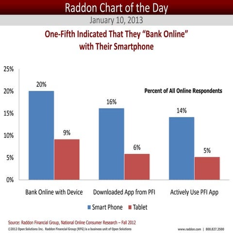 Raddon Chart of the Day January 10, 2013