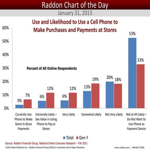 Raddon chart of the day january 31, 2013